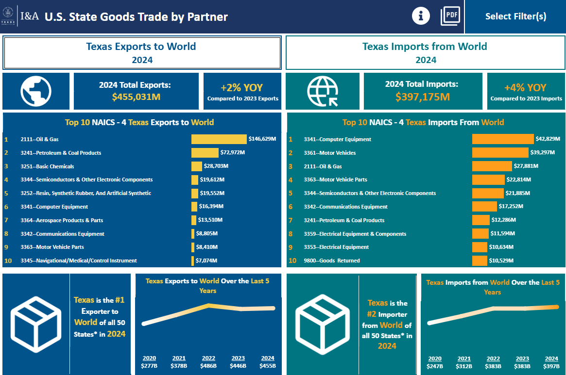 State Trade Data